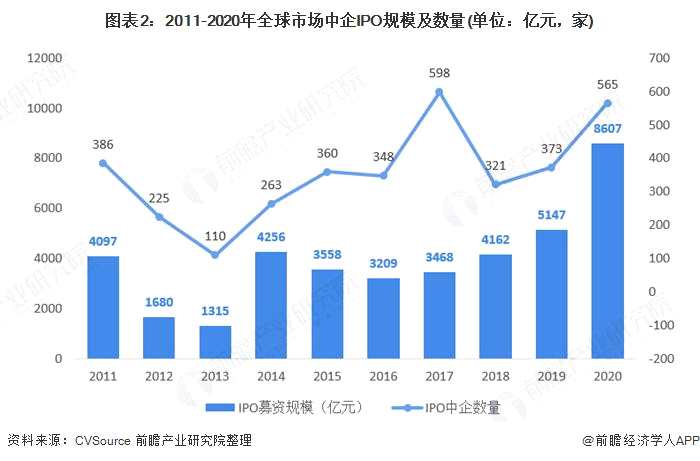 图表2:2011-2020年全球市场中企IPO规模及数量(单位：亿元，家)