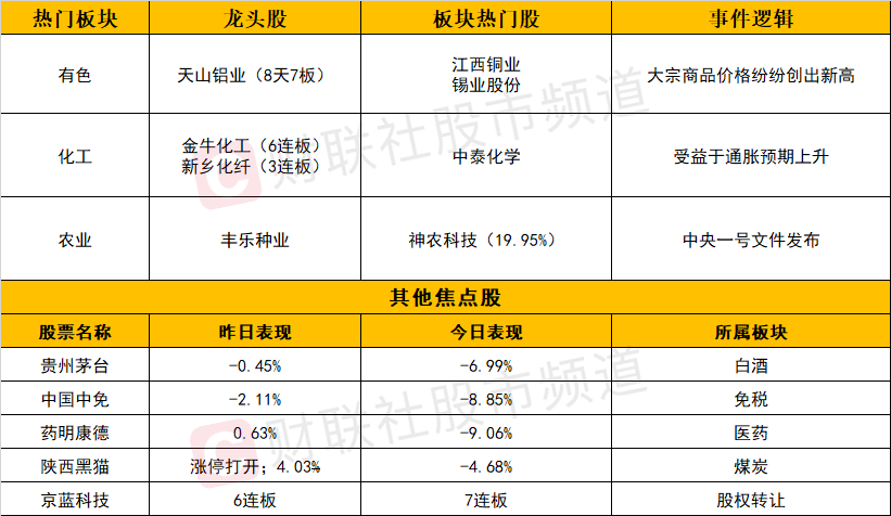 【每日收評】炸板率近50%！創(chuàng)業(yè)板指跌近4.5% 賺錢效應(yīng)繼續(xù)聚焦順周期 