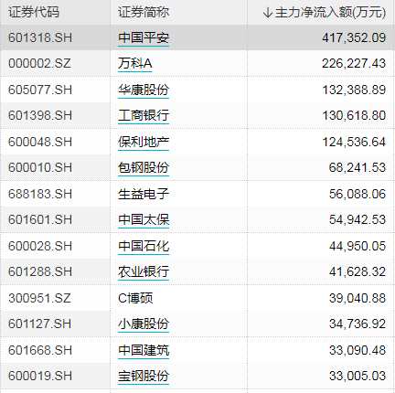 主力资金本周加仓个股名单