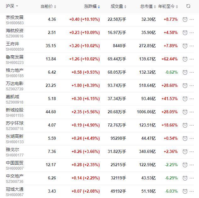 地产股收盘丨沪指收涨0.64% 