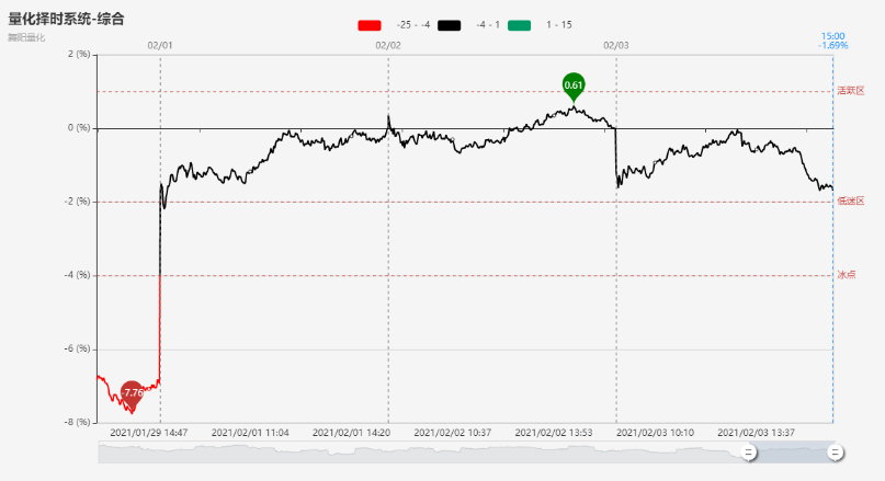 【每日收評】資金避險情緒加重 科技股大幅跳水 