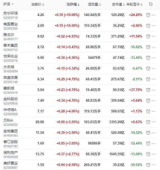 地产股收盘丨沪指收跌0.16% 