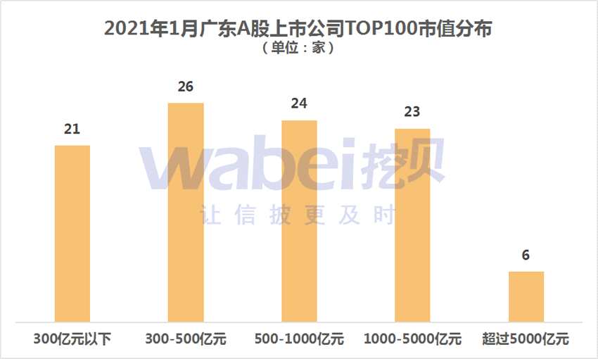 2021年1月广东a股上市公司市值top100 六家公司市值超过5000亿元