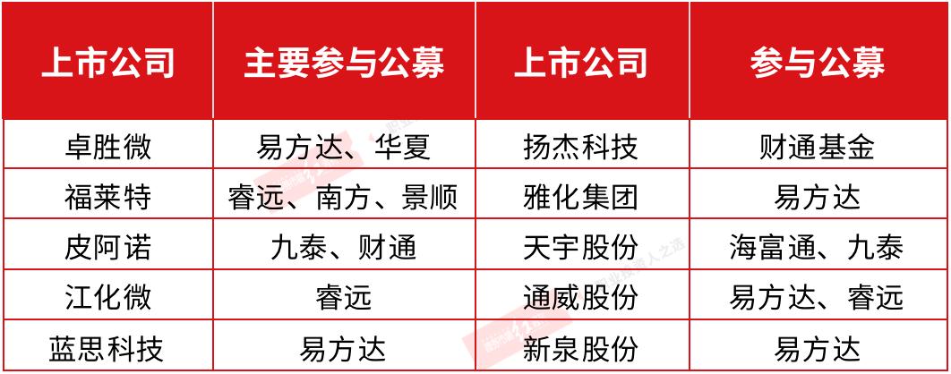 易方达蚂蚁基金经理定增市场开挂，新年以来揽入多家标的！明星经理冯波也在积极参与中