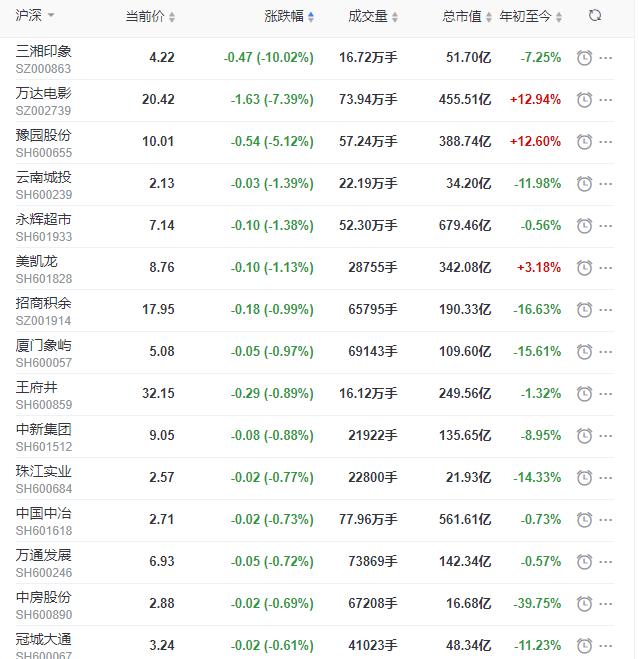 地产股收盘丨沪指收跌0.16% 