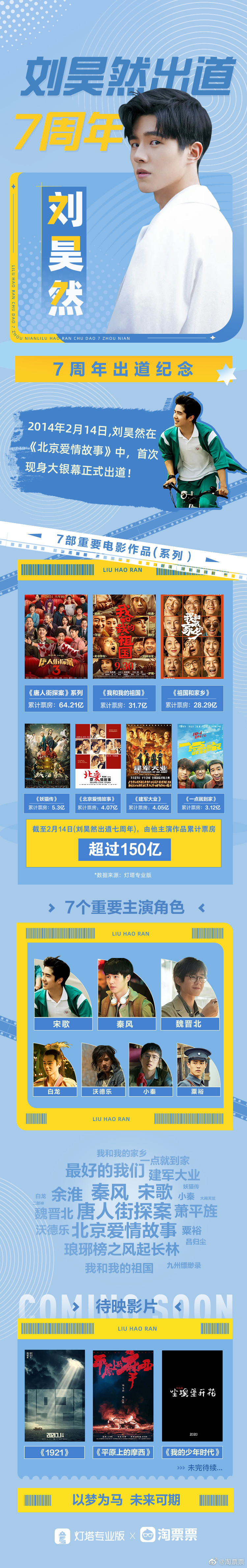 刘昊然主演电影票房超150亿 成第五位超150亿男演员