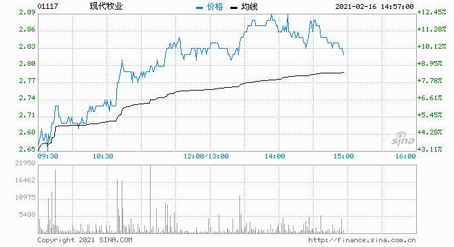 乳业股普涨 现代牧业大涨超12%中国圣牧涨超2%