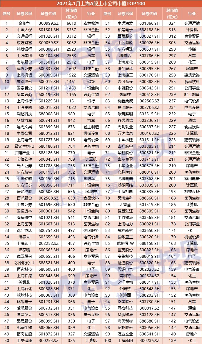 2021年1月上海a股上市公司市值top100:金龙鱼6610亿元