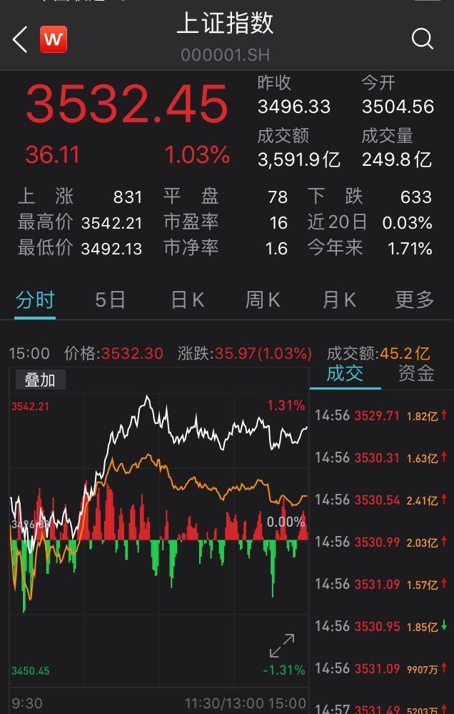 沪指缩量收涨1.03:有色股走强 半导体板块活跃