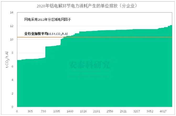 全国电解铝厂碳排放累计曲线