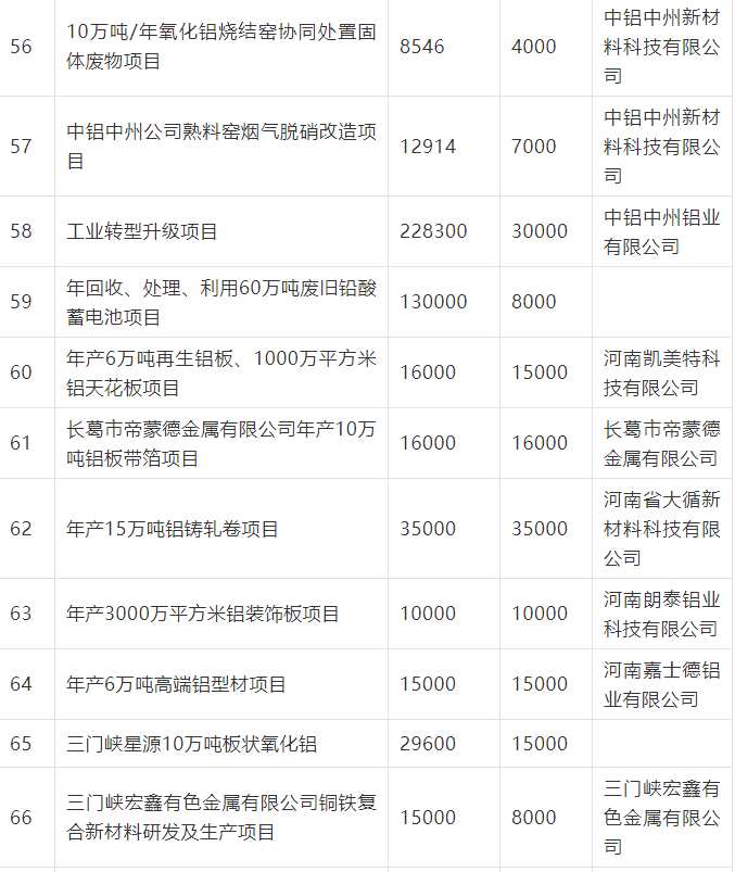 《河南省2021年补短板“982”工程实施方案》（有色行业项目清单）