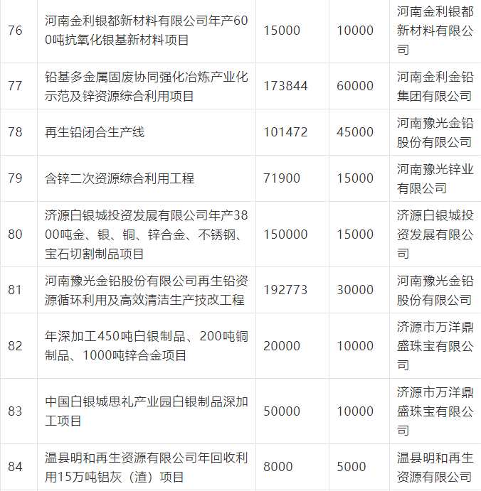 《河南省2021年补短板“982”工程实施方案》（有色行业项目清单）