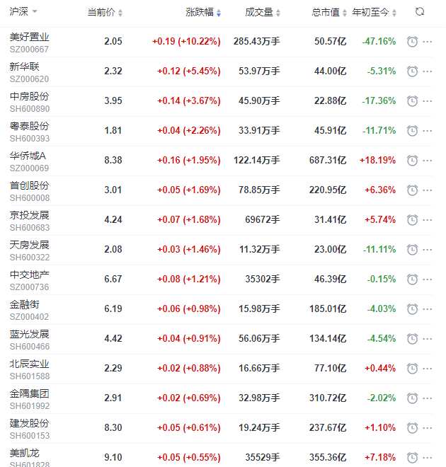 地产股收盘丨沪指收跌2.05% 