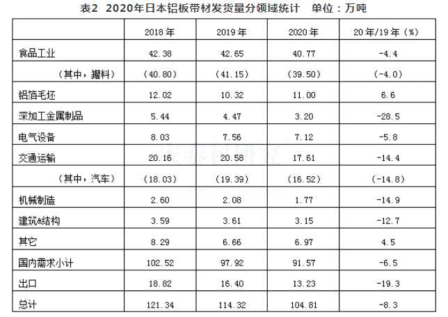 2020年日本鋁材發(fā)貨量顯著下降