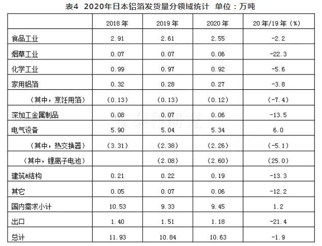 2020年日本鋁材發(fā)貨量顯著下降