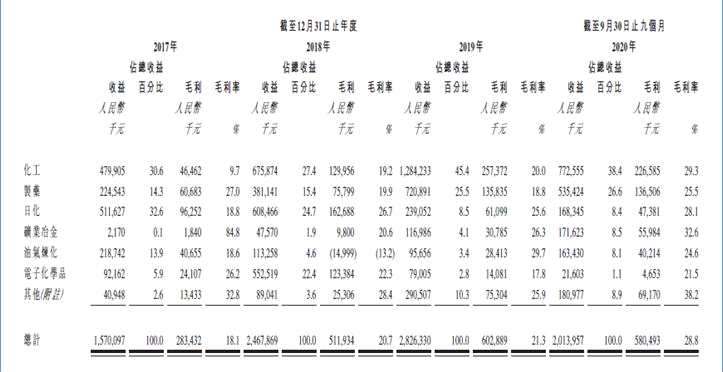 森松國(guó)際：2020 年前三季度溢利同比增加71.3% 是中國(guó)最大非國(guó)有壓力設(shè)備制造商