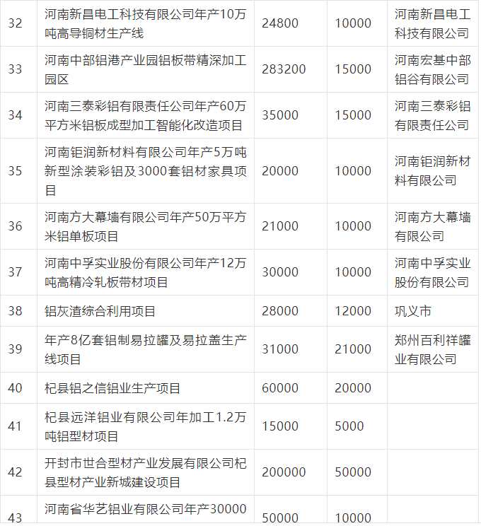 《河南省2021年补短板“982”工程实施方案》（有色行业项目清单）