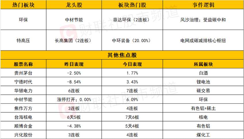 【每日收評(píng)】碳中和概念股再掀漲停潮 科技白馬股輪番跳水 