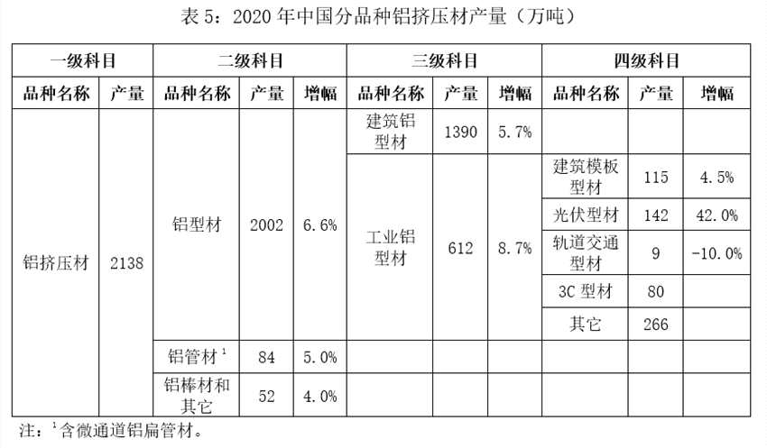 关于发布2020年中国铜铝加工材产量的通报