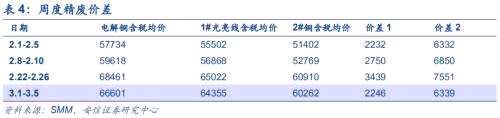 【铜|第10周周报】美参议院通过1.9万亿刺激法案，继续坚定看涨铜价