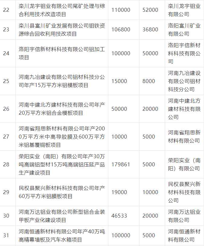 《河南省2021年补短板“982”工程实施方案》（有色行业项目清单）