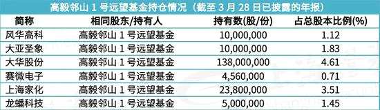 私募大佬最新持仓:高毅冯柳新进大亚圣象 林鹏奔私后踪迹首度曝光