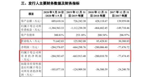 又一AI独角兽要来A股！拟科创板CDR募资60亿…概念股名单来了