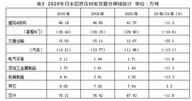 2020年日本鋁材發(fā)貨量顯著下降
