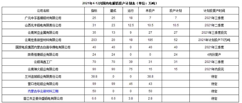 2021年4-12月份預(yù)計(jì)電解鋁將投產(chǎn)206.5萬(wàn)噸 2021年4-12月份預(yù)計(jì)電解鋁將投產(chǎn)206.5萬(wàn)噸