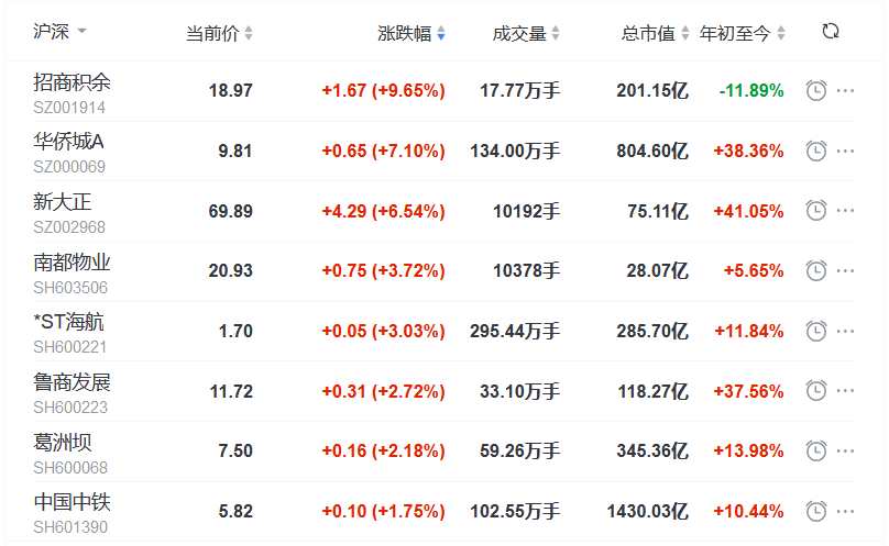 地产股收盘丨指数全天冲高回落 