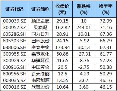 部分换手率超20%个股。png