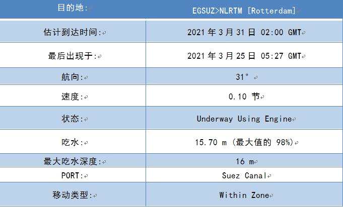 蘇伊士運河堵了，運價和商品誰更飄了？