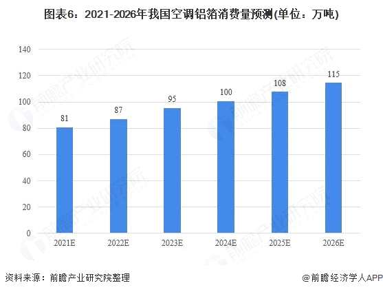 2020年中国空调铝箔行业市场现状及发展前景分析 需求预计持续增长