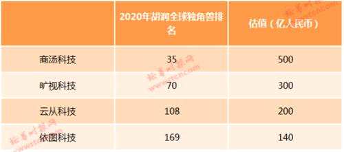 又一AI独角兽要来A股！拟科创板CDR募资60亿…概念股名单来了