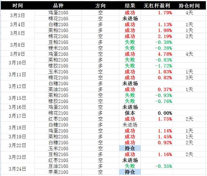 大豆余量不足一成，白糖供应压力显着