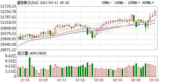 K圖 DJIA_0