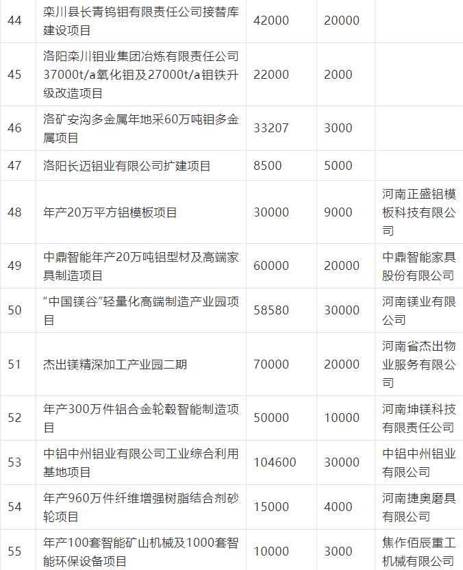 《河南省2021年补短板“982”工程实施方案》（有色行业项目清单）