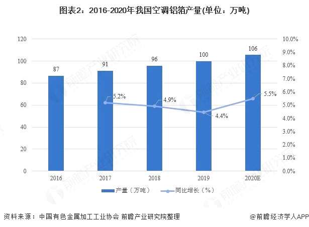 2020年中国空调铝箔行业市场现状及发展前景分析 需求预计持续增长