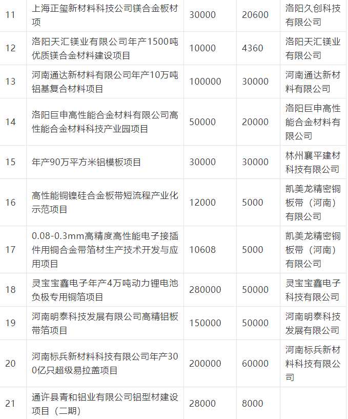 《河南省2021年补短板“982”工程实施方案》（有色行业项目清单）