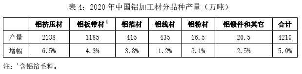 关于发布2020年中国铜铝加工材产量的通报