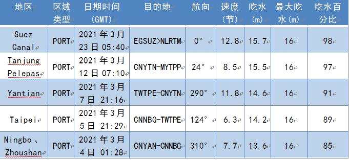 蘇伊士運河堵了，運價和商品誰更飄了？