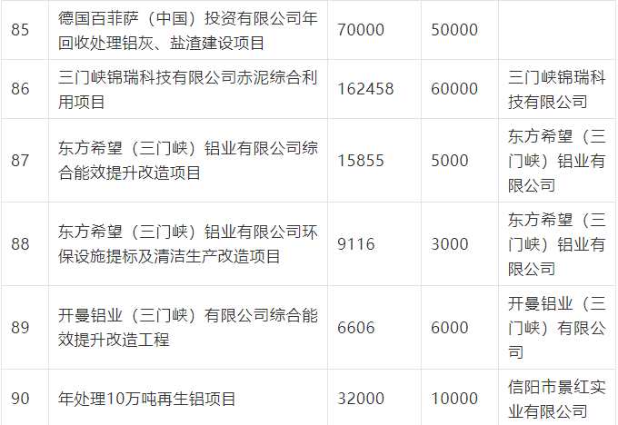 《河南省2021年补短板“982”工程实施方案》（有色行业项目清单）