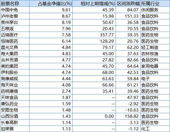 景顺长城新兴成长基金2020年末前20大重仓股，来源：Wind