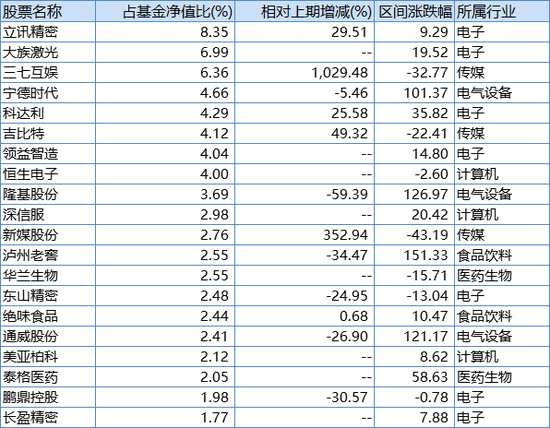 银华中小盘基金2020年末前20大重仓股，来源：Wind