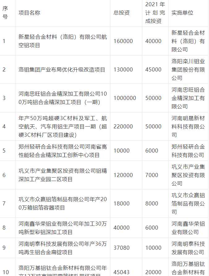 《河南省2021年补短板“982”工程实施方案》（有色行业项目清单）