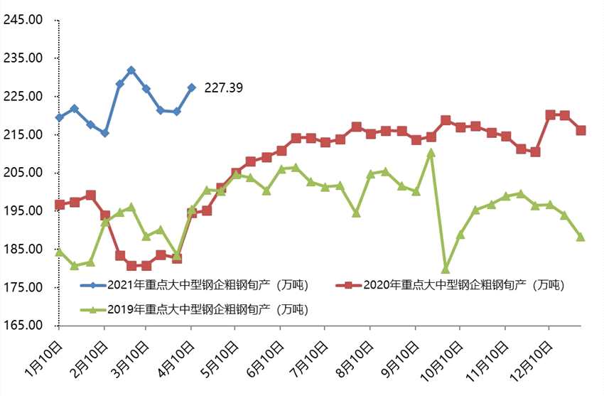 四月份粗钢日产将高位略降