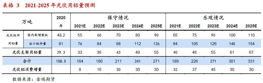 光伏发展提速 对中国铝消费影响几何？