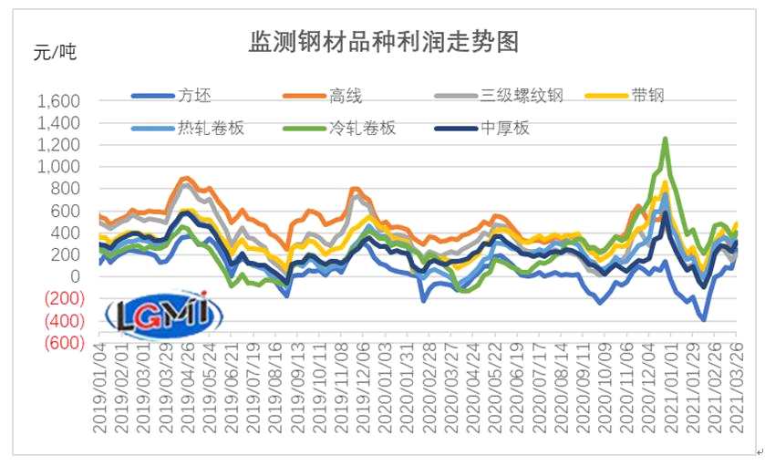 成本降钢价涨 钢企盈利再扩张