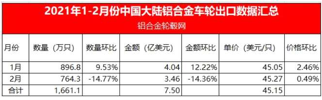 2021年1-2月份中国大陆铝合金车轮出口数据