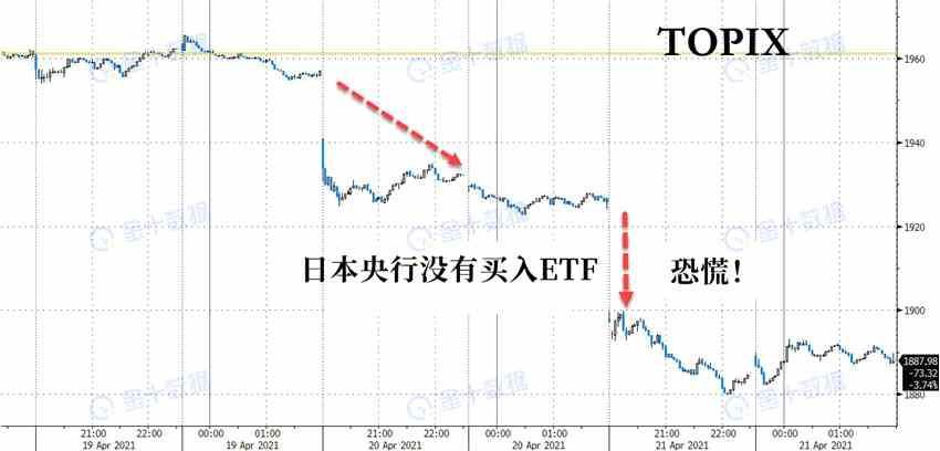 央妈两天不买ETF，日本股市跌成啥样了？